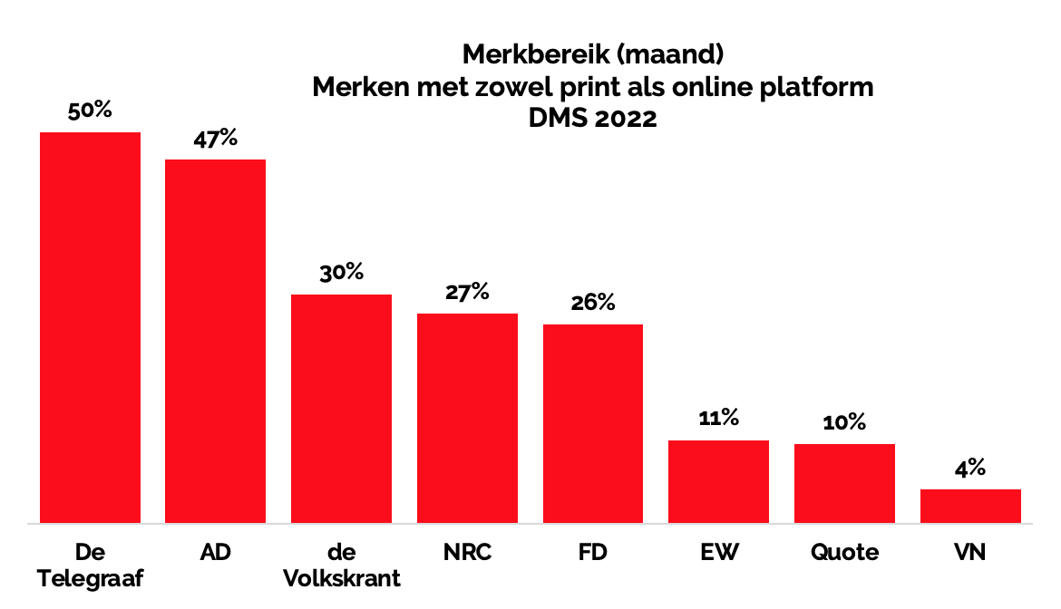 DMS 2022 De Telegraaf