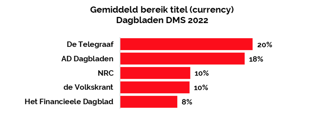 Zakelijke beslissers DMS 2022 De Telegraaf