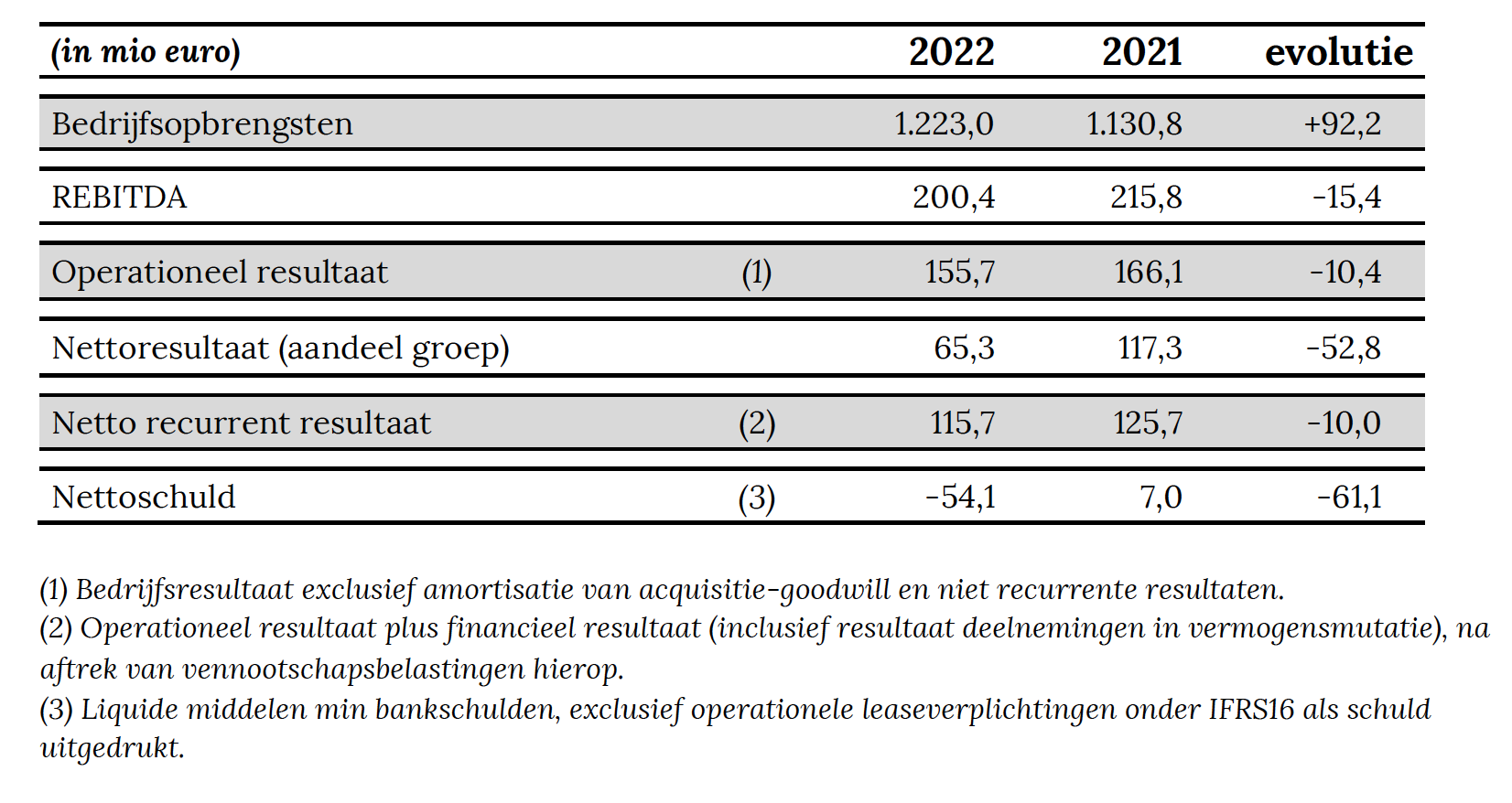 Financi&euml;le resultaten Mediahuis