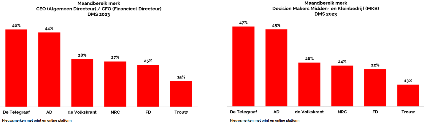 De Telegraaf heeft groot bereik onder zakelijke beslissers