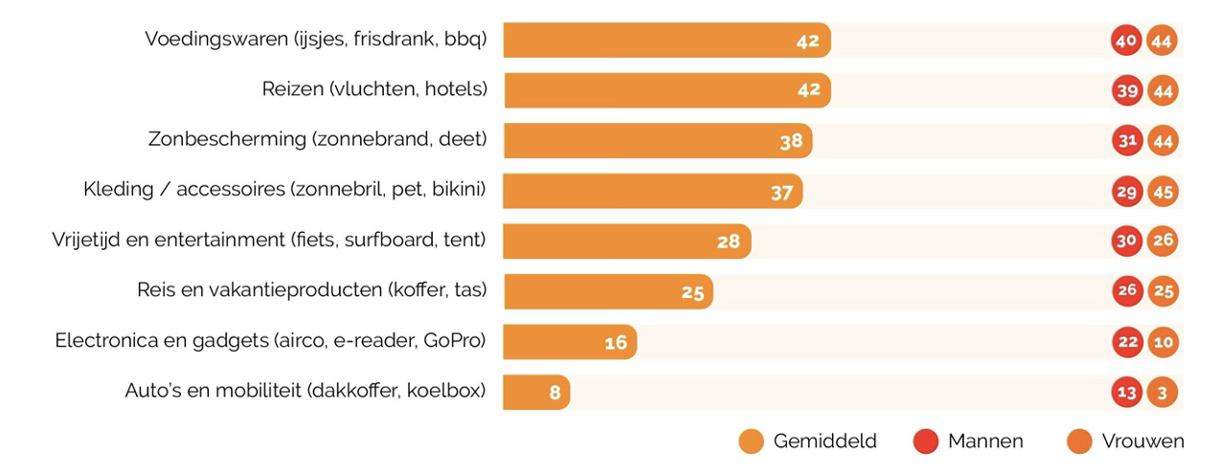 Mediahuis en MediaTest onderzochten het mediagebruik van ruim duizend Nederlanders en zagen duidelijke verschuivingen in nieuwsconsumptie, mediagedrag &eacute;n de beleving van advertenties.