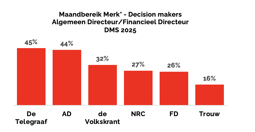 NMO Decision Maker Survey 2025: De Telegraaf h&eacute;t nieuwsmerk voor de zakelijke beslisser, van microbedrijf tot directie