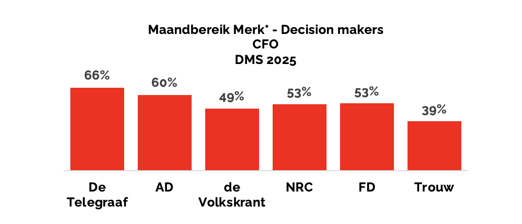 NMO Decision Maker Survey 2025: De Telegraaf h&eacute;t nieuwsmerk voor de zakelijke beslisser, van microbedrijf tot directie